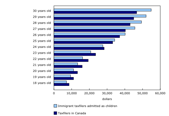 Imigrantes admitidos no Canadá quando crianças têm melhores resultados em termos de educação e trabalho, diz estudo