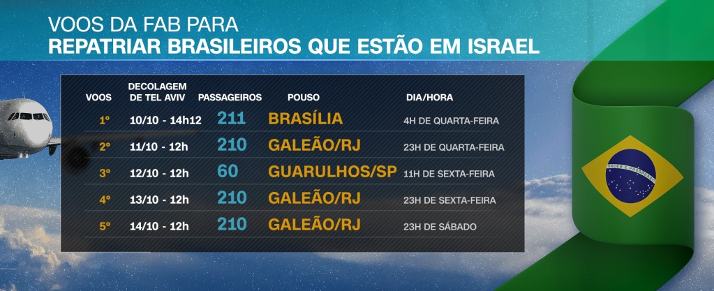 Segundo avião da FAB chega ao Brasil trazendo 214 resgatados de Israel