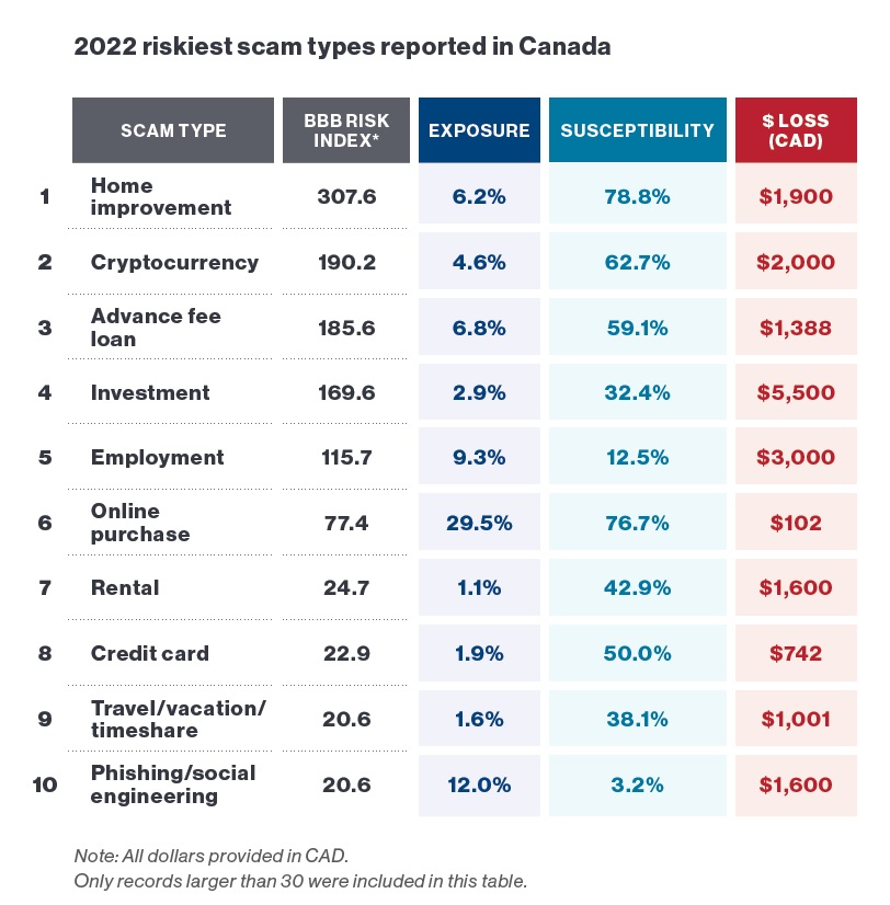 Golpes de reforma residencial no topo da lista dos 10 mais aplicados no Canadá em 2022