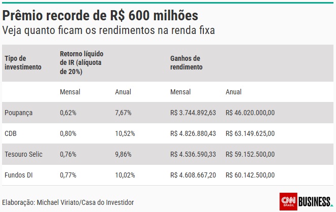 R$ 600 milhões na Mega da Virada: veja quanto rende prêmio em diferentes tipos de investimentos