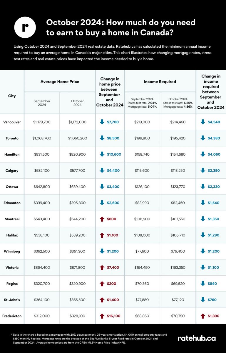 Veja quanto dinheiro você precisa ganhar para comprar uma casa nas maiores cidades do Canadá