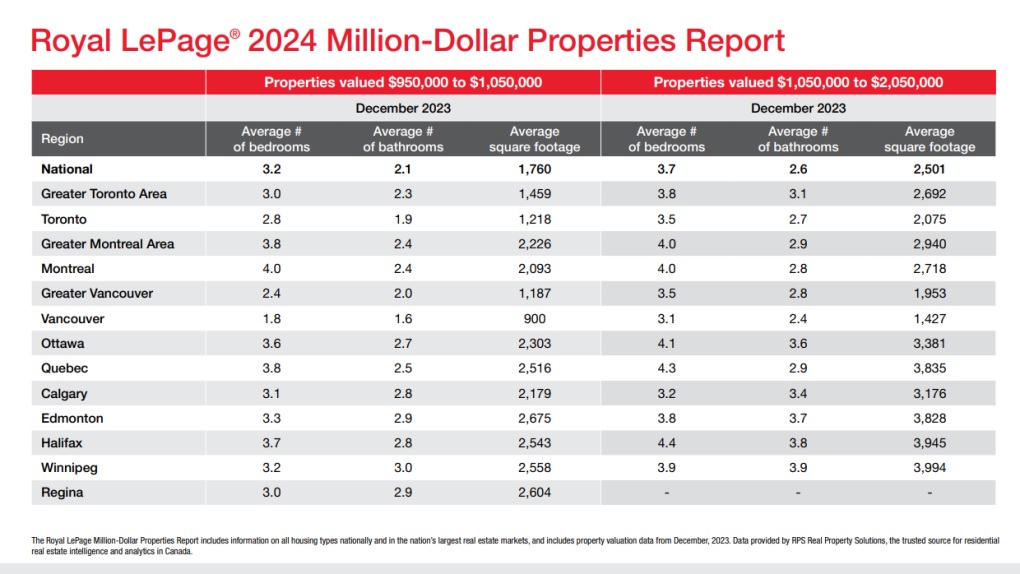 Quanto $1 milhão compra no mercado imobiliário do Canadá? Especialistas revelam